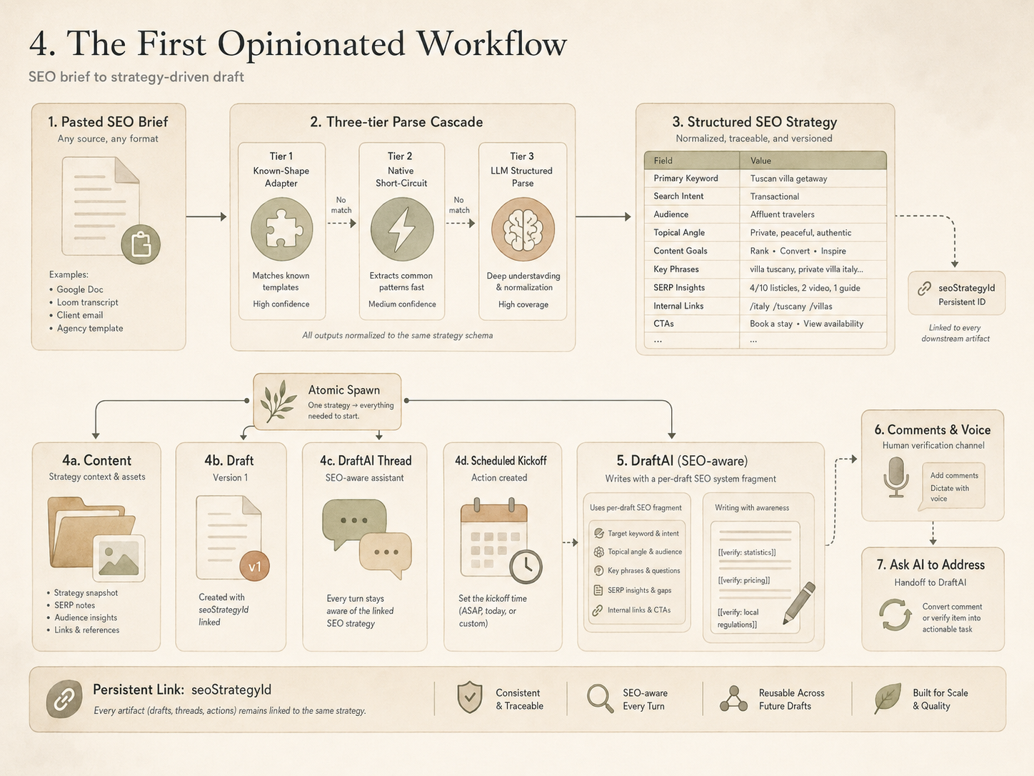 Chapter 4 architectural diagram: The First Opinionated Workflow. SEO brief to strategy-driven draft. Three-tier parse cascade, structured strategy, atomic spawn that mints content, draft, DraftAI thread, and scheduled kickoff in one transaction. Comments and voice handoff to AI.